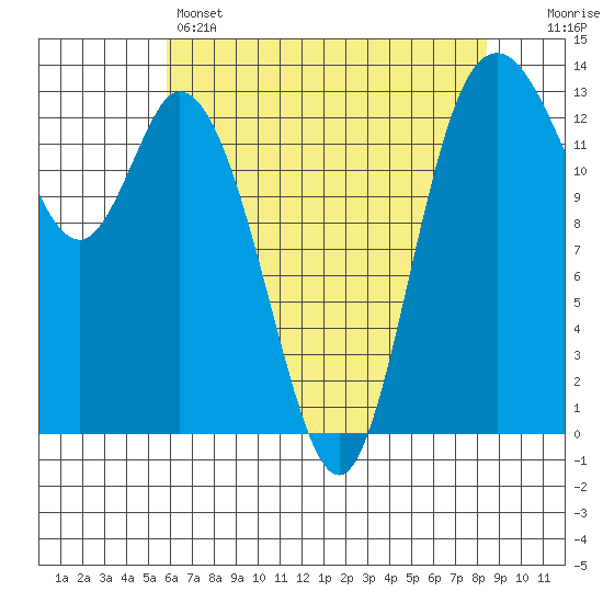 Totten Inlet tide chart for Sunday, May 3, 2026