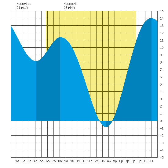 Totten Inlet tide chart for Wednesday, May 6, 2026