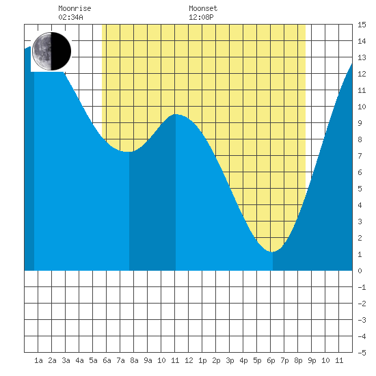 Totten Inlet tide chart for Saturday, May 9, 2026