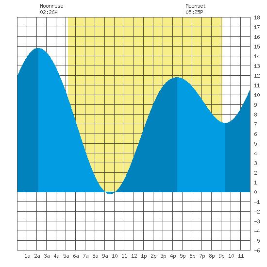 Totten Inlet tide chart for Thursday, June 11, 2026