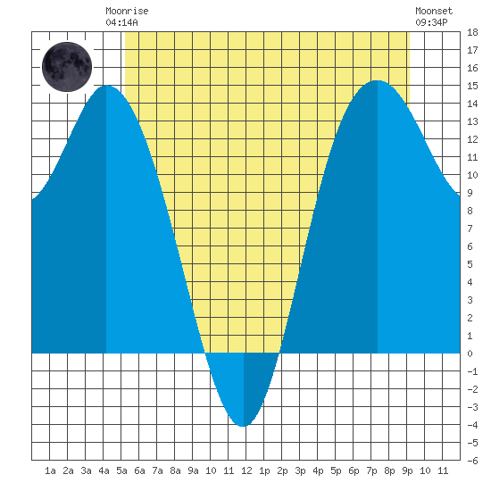 Totten Inlet tide chart for Sunday, June 14, 2026