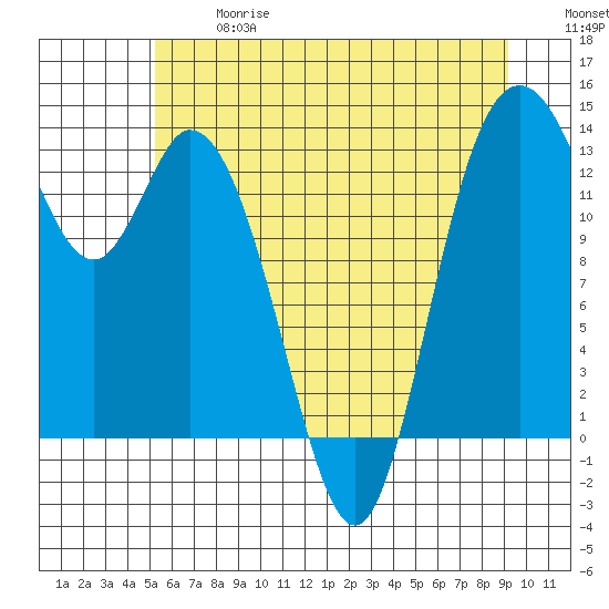 Totten Inlet tide chart for Wednesday, June 17, 2026