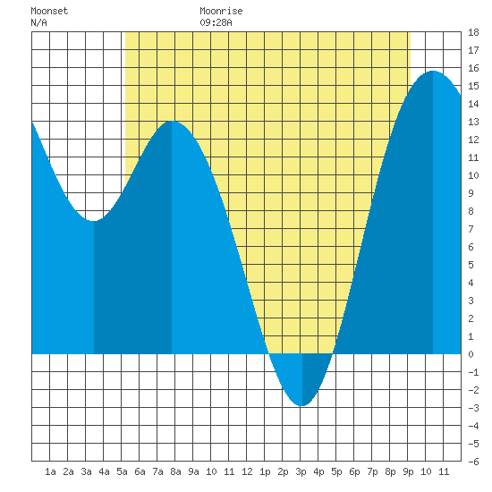 Totten Inlet tide chart for Thursday, June 18, 2026