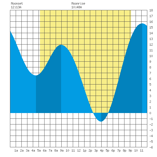 Totten Inlet tide chart for Friday, June 19, 2026