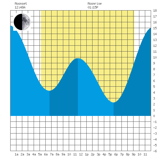 Totten Inlet tide chart for Sunday, June 21, 2026