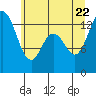 Totten Inlet tide chart for Monday, June 22, 2026