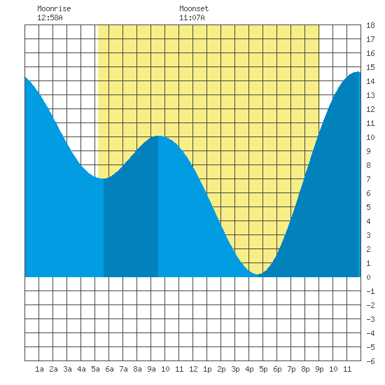 Totten Inlet tide chart for Saturday, June 6, 2026
