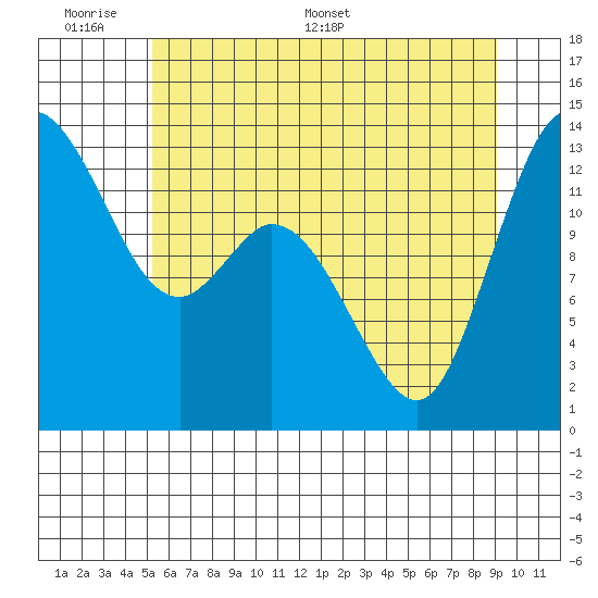 Totten Inlet tide chart for Sunday, June 7, 2026