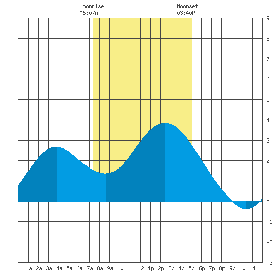False River tide chart for Monday, January 11, 2021