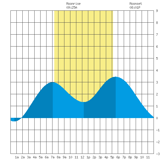 False River tide chart for Friday, January 15, 2021