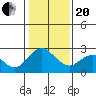 False River tide chart for Wednesday, January 20, 2021