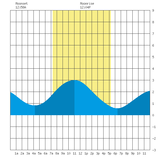 False River tide chart for Thursday, January 21, 2021