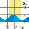 False River tide chart for Thursday, January 21, 2021