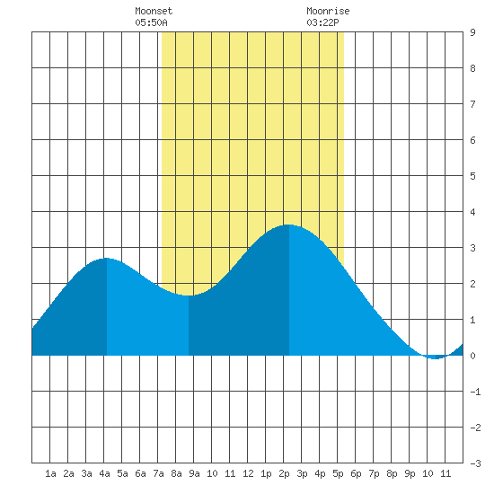False River tide chart for Tuesday, January 26, 2021
