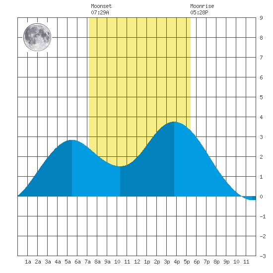 False River tide chart for Thursday, January 28, 2021