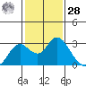 False River tide chart for Thursday, January 28, 2021