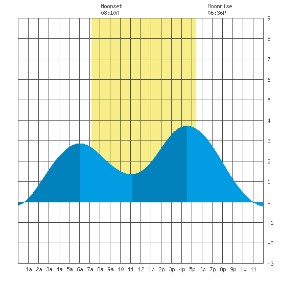 False River tide chart for Friday, January 29, 2021