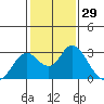 False River tide chart for Friday, January 29, 2021