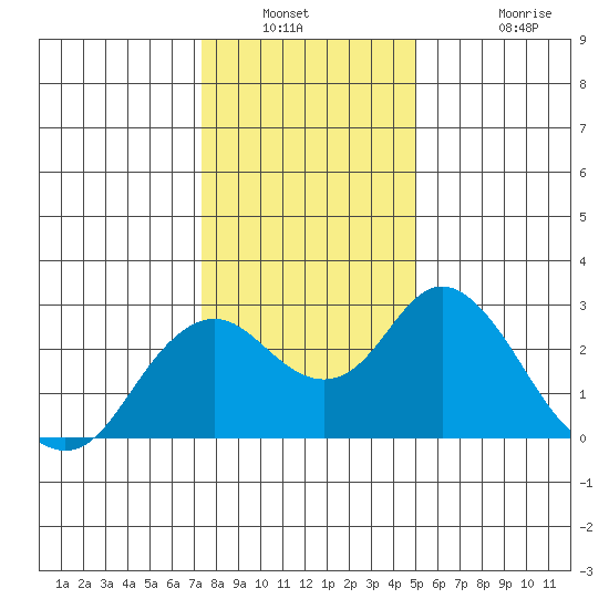 False River tide chart for Saturday, January 2, 2021