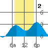 False River tide chart for Saturday, January 2, 2021