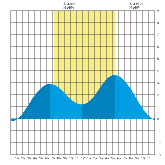 False River tide chart for Saturday, January 30, 2021