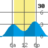 False River tide chart for Saturday, January 30, 2021