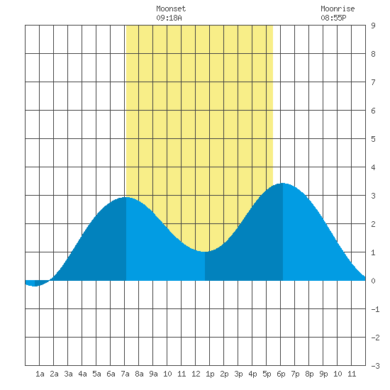 False River tide chart for Sunday, January 31, 2021