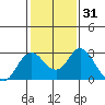 False River tide chart for Sunday, January 31, 2021