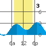 False River tide chart for Sunday, January 3, 2021