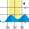 False River tide chart for Monday, January 4, 2021