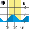 False River tide chart for Wednesday, January 6, 2021