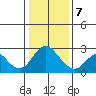 False River tide chart for Thursday, January 7, 2021
