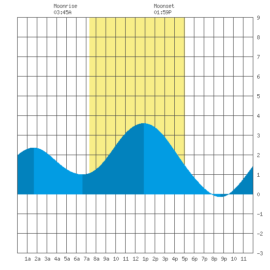 False River tide chart for Saturday, January 9, 2021