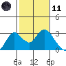 False River tide chart for Thursday, February 11, 2021
