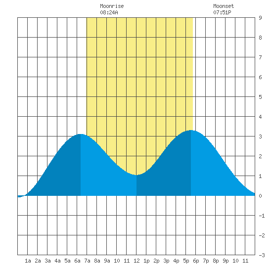 False River tide chart for Saturday, February 13, 2021
