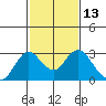 False River tide chart for Saturday, February 13, 2021