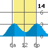 False River tide chart for Sunday, February 14, 2021