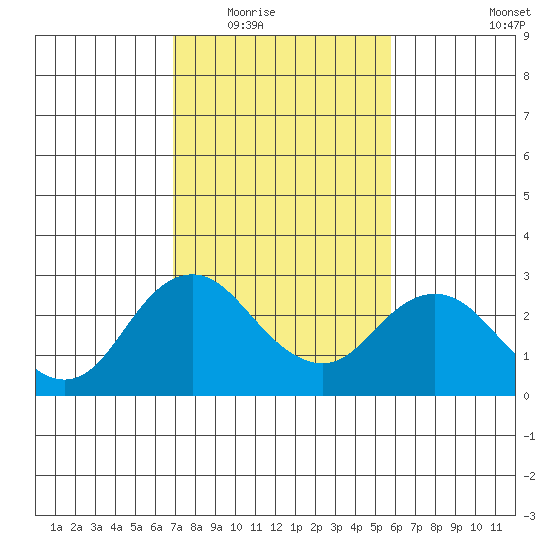 False River tide chart for Tuesday, February 16, 2021