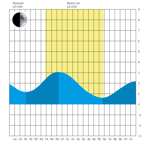 False River tide chart for Friday, February 19, 2021
