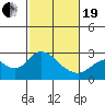 False River tide chart for Friday, February 19, 2021