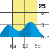 False River tide chart for Thursday, February 25, 2021