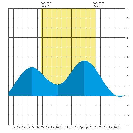 False River tide chart for Friday, February 26, 2021