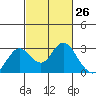 False River tide chart for Friday, February 26, 2021