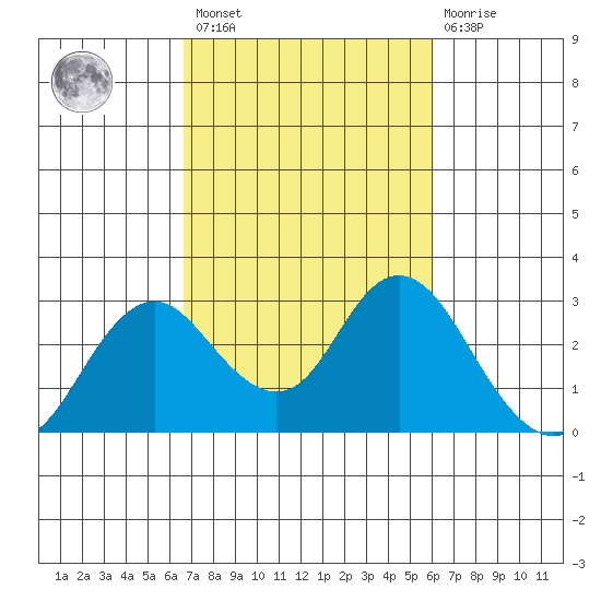 False River tide chart for Saturday, February 27, 2021