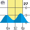 False River tide chart for Saturday, February 27, 2021
