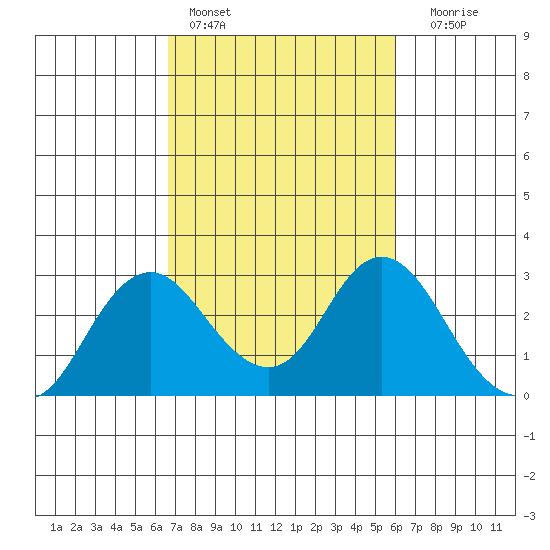 False River tide chart for Sunday, February 28, 2021