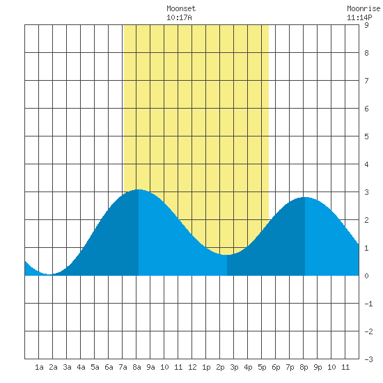 False River tide chart for Tuesday, February 2, 2021