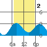 False River tide chart for Tuesday, February 2, 2021
