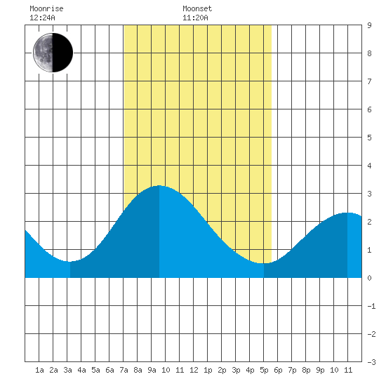 False River tide chart for Thursday, February 4, 2021