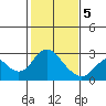 False River tide chart for Friday, February 5, 2021